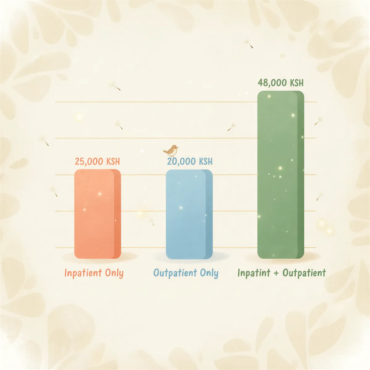Pastel Studio Ghibli bar-chart comparing costs for inpatient, outpatient, and bundled coverage in Kenyan health insurance